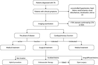 Operative experience on descending aorta with Takayasu Arteritis: a review